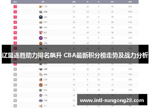 辽篮连胜助力排名飙升 CBA最新积分榜走势及战力分析